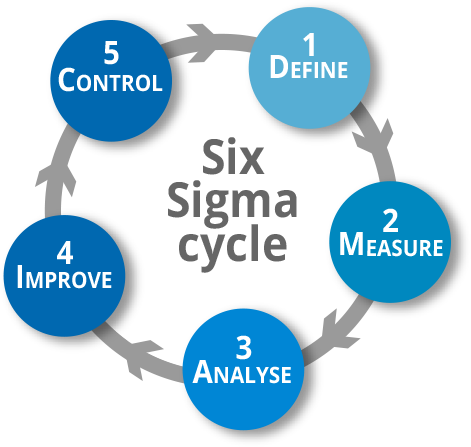 dmaic-process-Lean Six Sigma Curriculum Naperville